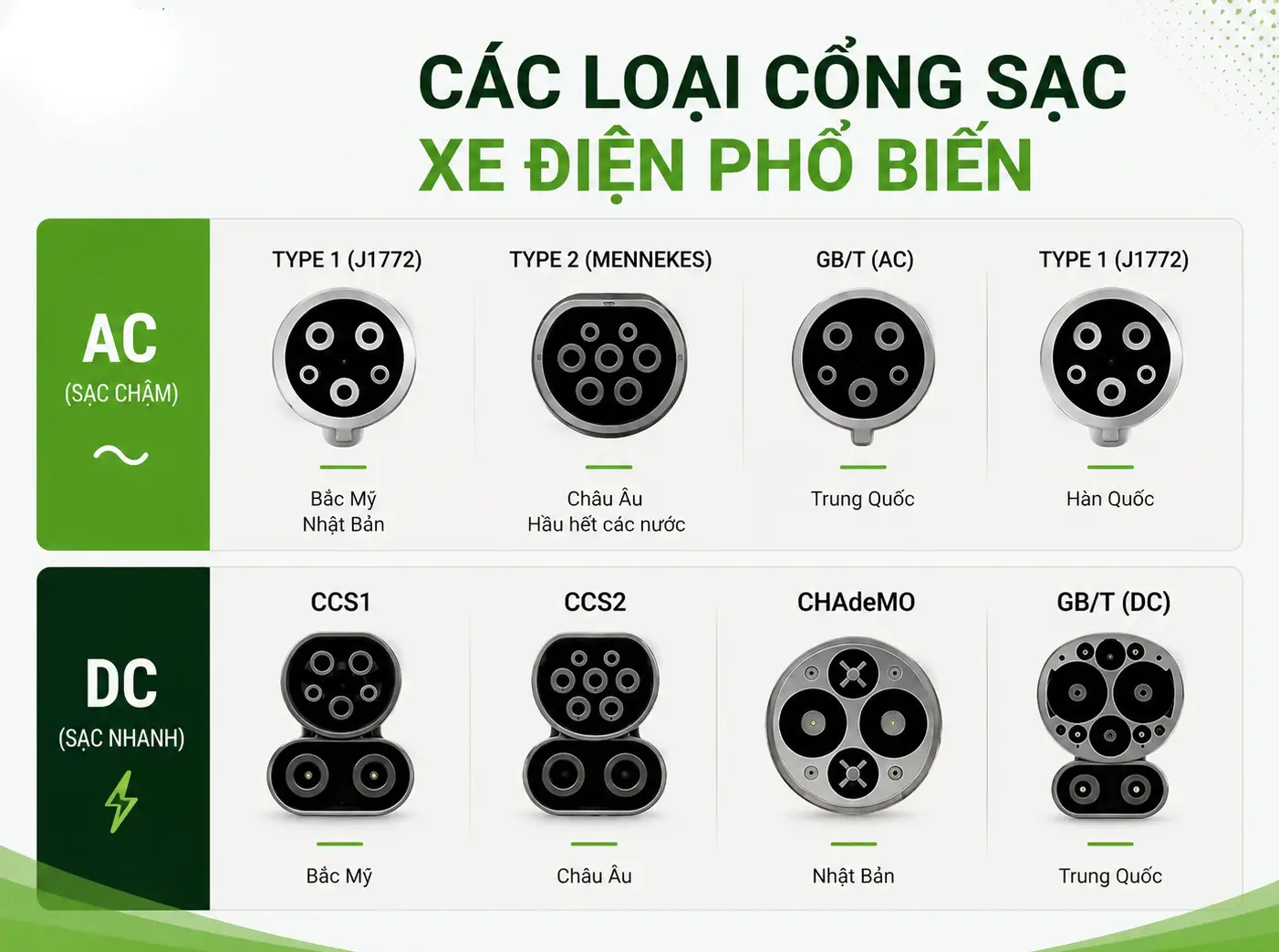 Phân biệt các loại cổng sạc xe điện VinFast